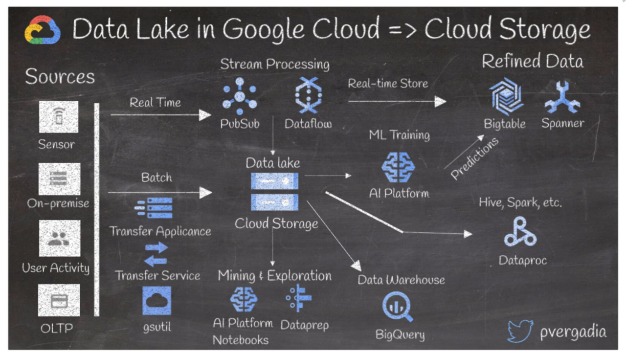 Google Cloud Platform - elternativa - servicios de cloud computing