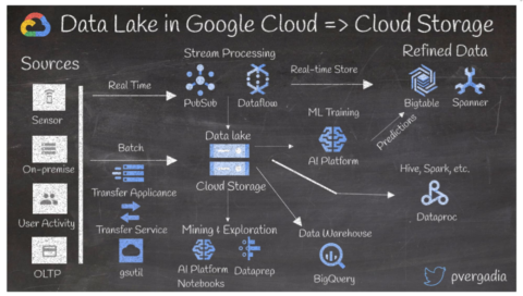 Google Cloud Platform - elternativa - servicios de cloud computing